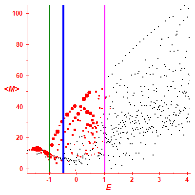 Peres lattice <M>